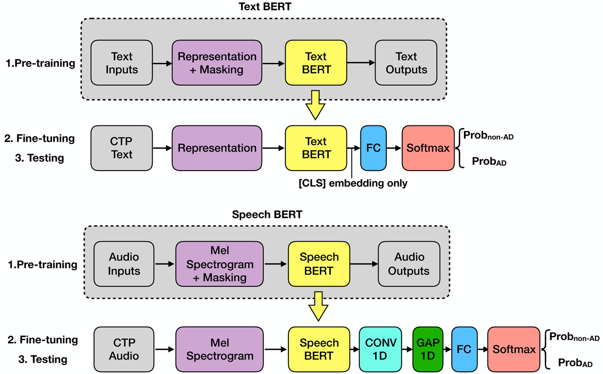 Exploring Deep Transfer Learning Techniques for Alzheimer's Dementia Detection.