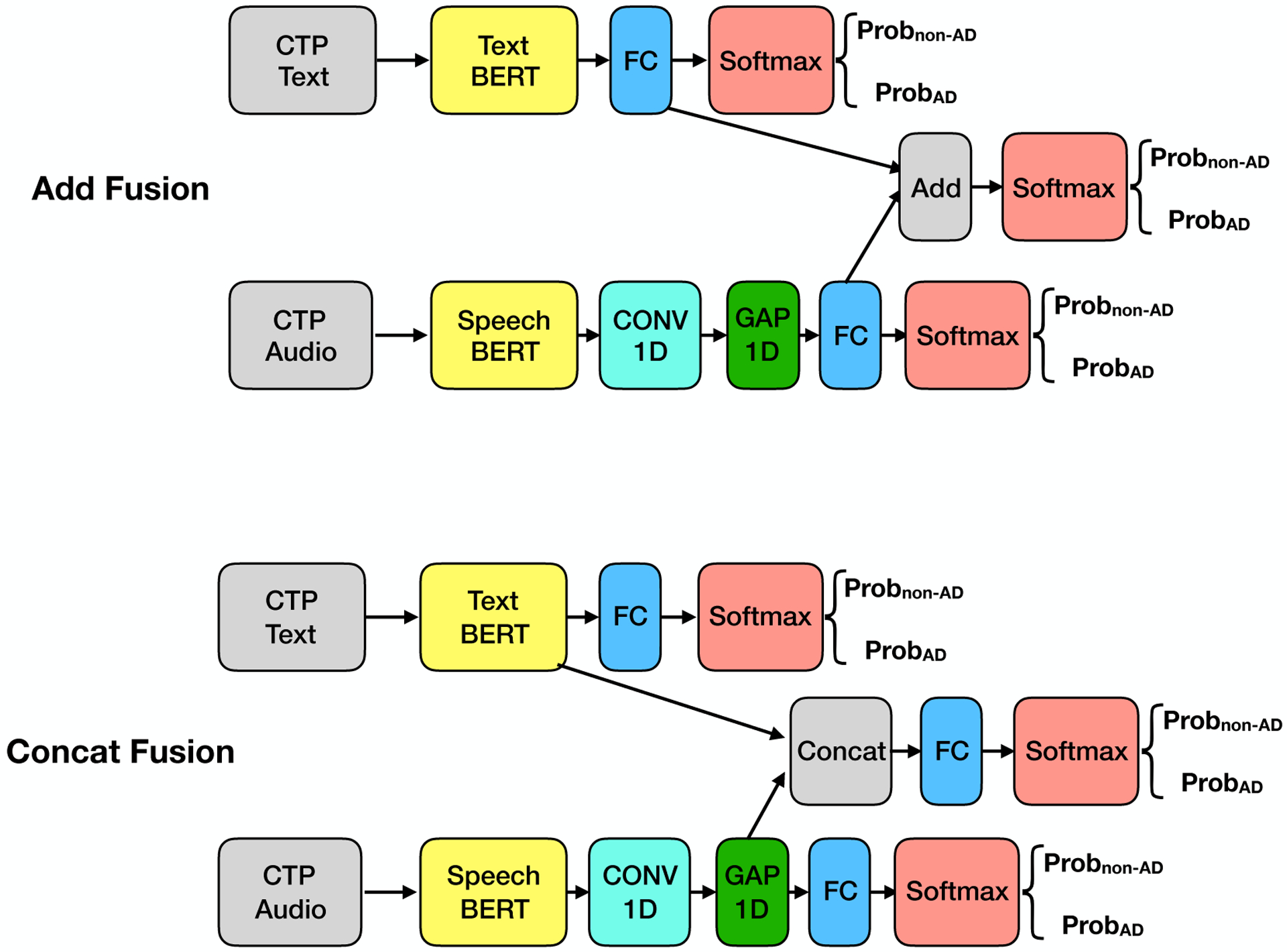 Exploring Deep Transfer Learning Techniques for Alzheimer's Dementia Detection.