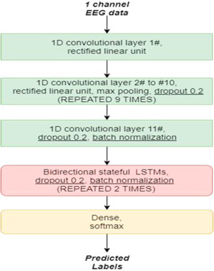 Analysis and visualization of sleep stages based on deep neural networks