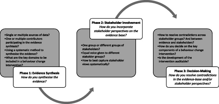 Enhancing the Behaviour Change Wheel with synthesis, stakeholder involvement and decision-making: a case example using the 'Enhancing the Quality of Psychological Interventions Delivered by Telephone' (EQUITy) research programme.