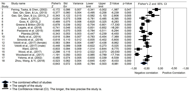 Shame and Self-Esteem: A Meta-Analysis.