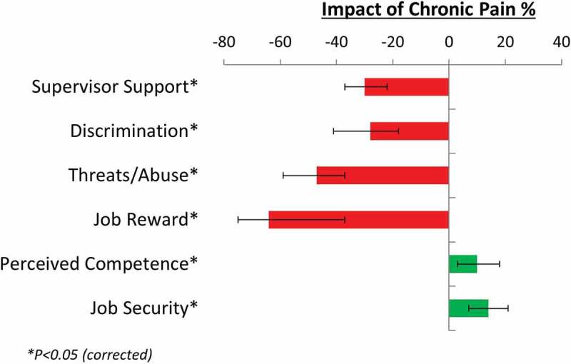 Attending work with chronic pain is associated with higher levels of psychosocial stress.