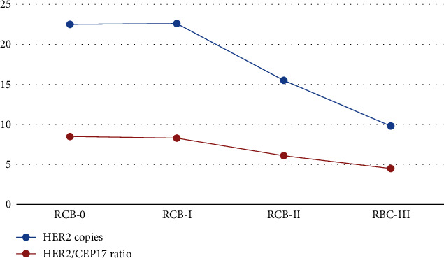 HER2 Testing Characteristics Can Predict Residual Cancer Burden following Neoadjuvant Chemotherapy in HER2-Positive Breast Cancer.