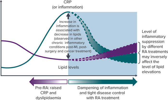 Atherosclerotic Cardiovascular Disease in Rheumatoid Arthritis: Impact of Inflammation and Antirheumatic Treatment.
