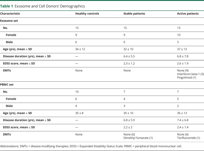 Exosomes From Subjects With Multiple Sclerosis Express EBV-Derived Proteins and Activate Monocyte-Derived Macrophages.