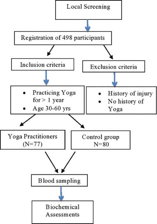 Role of Mind-Body Intervention on Lipid Profile: A Cross-sectional Study.