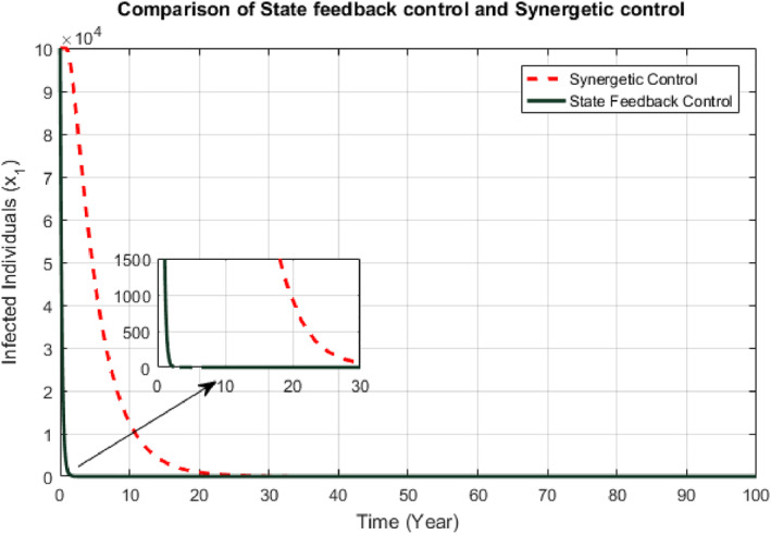 State Feedback and Synergetic controllers for tuberculosis in infected population.