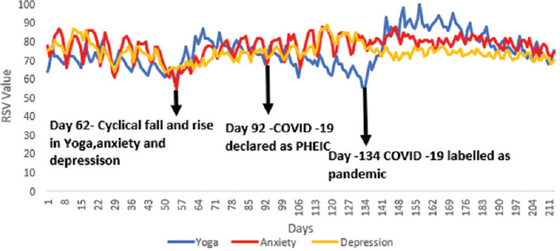 Global Change in Interest toward Yoga for Mental Health Ailments during Coronavirus Disease-19 Pandemic: A Google Trend Analysis.