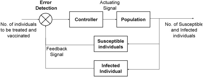 State Feedback and Synergetic controllers for tuberculosis in infected population.