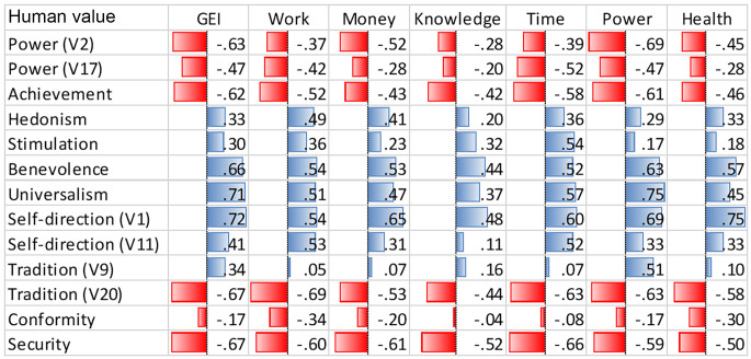 Are Dimensions of Gender Inequality Uniformly Associated With Human Values?