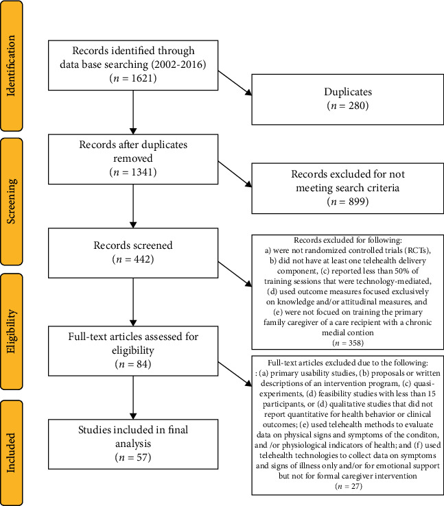 Telehealth Interventions for Family Caregivers of Persons with Chronic Health Conditions: A Systematic Review of Randomized Controlled Trials.