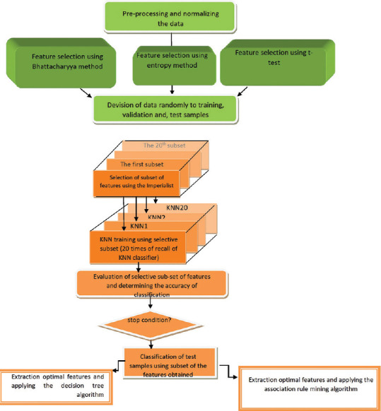 Biomarker Discovery by Imperialist Competitive Algorithm in Mass Spectrometry Data for Ovarian Cancer Prediction.