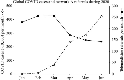 Referral Activity in Three Store-and-Forward Networks during the COVID-19 Coronavirus Pandemic.