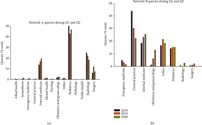 Referral Activity in Three Store-and-Forward Networks during the COVID-19 Coronavirus Pandemic.