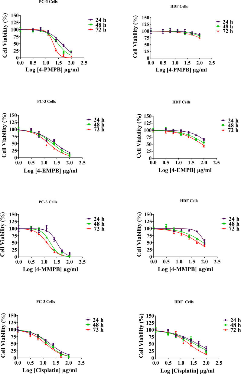 Investigating the effects of two novel 4-MMPB analogs as potent lipoxygenase inhibitors for prostate cancer treatment.