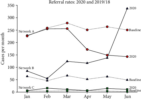 Referral Activity in Three Store-and-Forward Networks during the COVID-19 Coronavirus Pandemic.