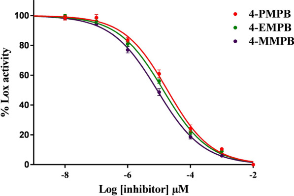 Investigating the effects of two novel 4-MMPB analogs as potent lipoxygenase inhibitors for prostate cancer treatment.