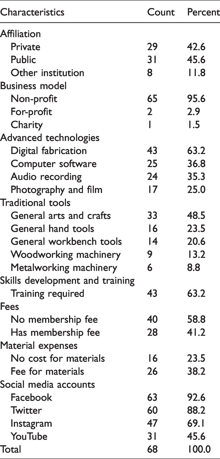 Manufacturing space for inclusive innovation? A study of makerspaces in southern Ontario.