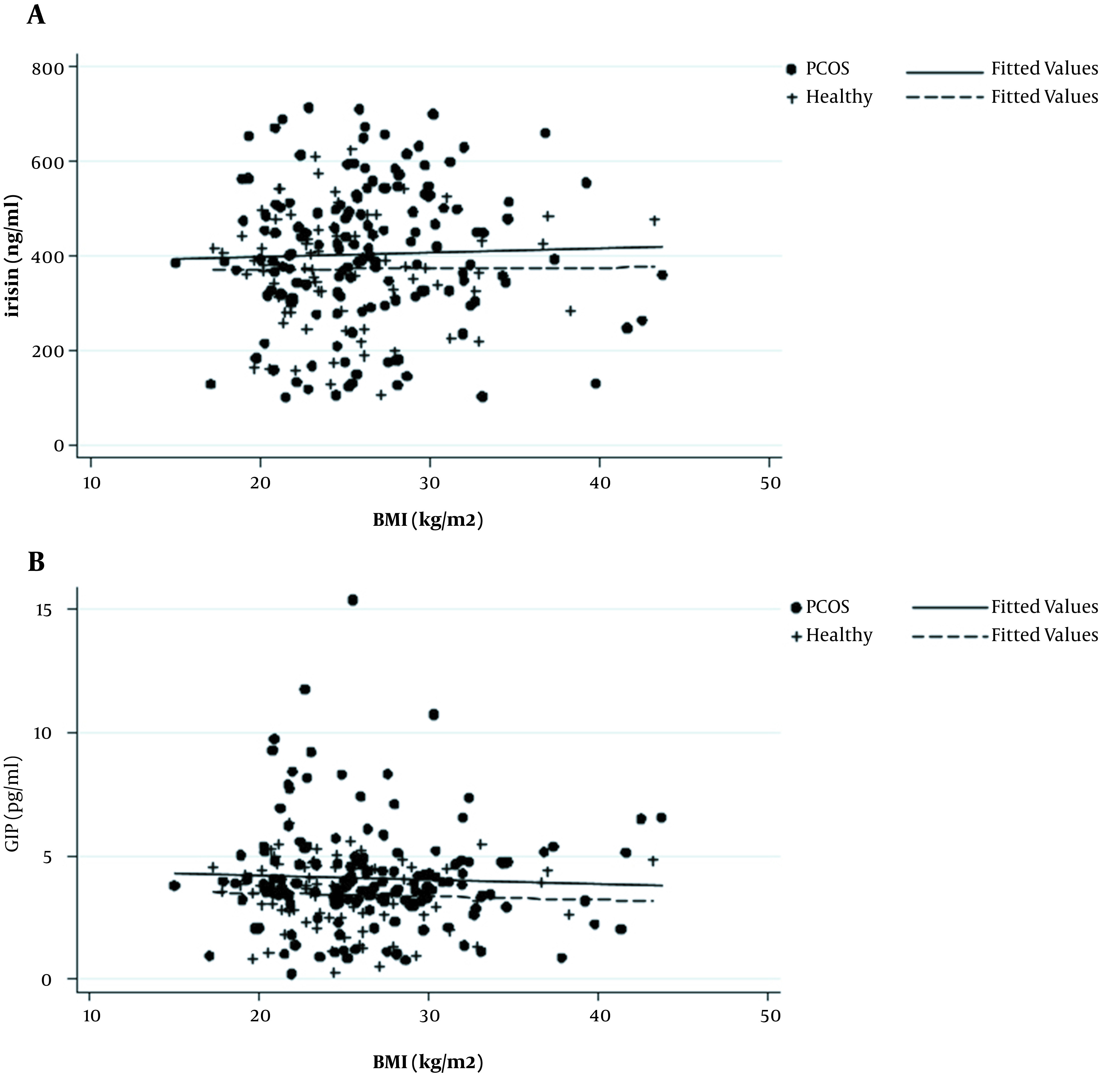 The Associations Between Serum Concentrations of Irisin and Glucose-dependent Insulinotropic Polypeptide with Body Mass Index Among Women with and Without Polycystic Ovary Syndrome.