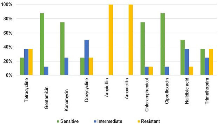 Antibiotic Resistance Development in Animal Production: A Cross-Sectional Study.