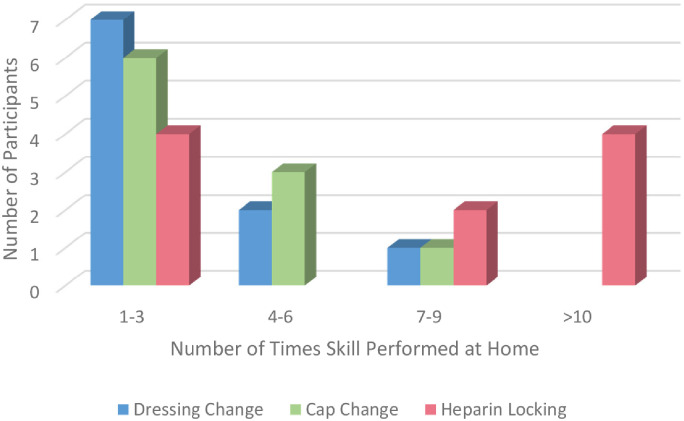 Exploring Perceptions of Education for Central Venous Catheter Care at Home.