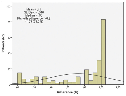 Adherence to Lipid-Lowering Medication in People Living with HIV: An Outpatient Clinic Drug Direct Distribution Experience.