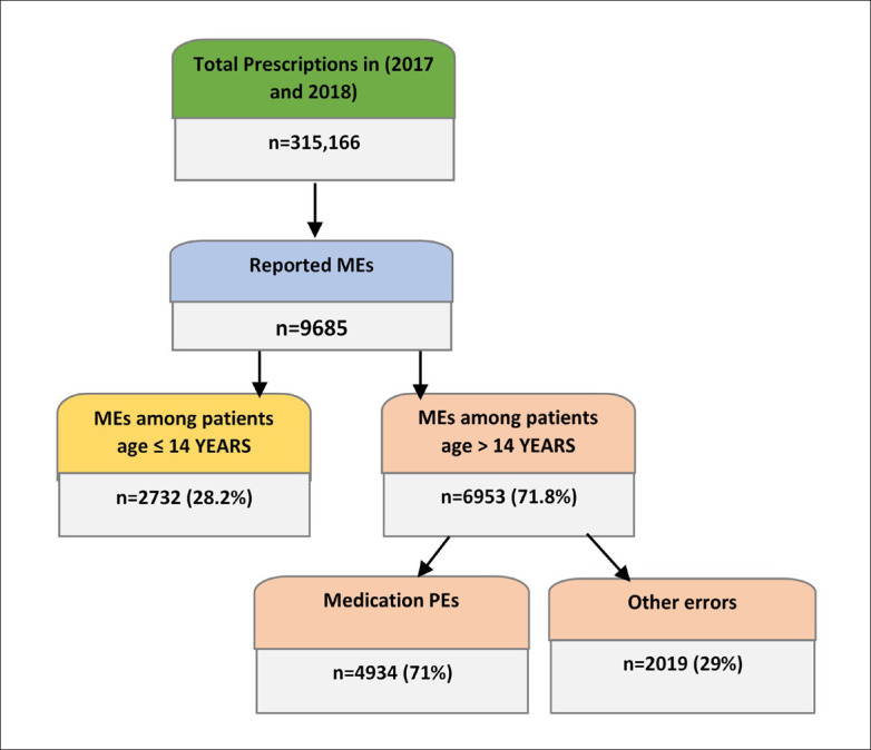 Prescribing errors among adult patients in a large tertiary care system in Saudi Arabia.