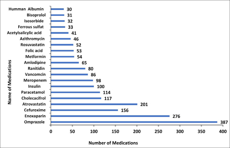 Prescribing errors among adult patients in a large tertiary care system in Saudi Arabia.