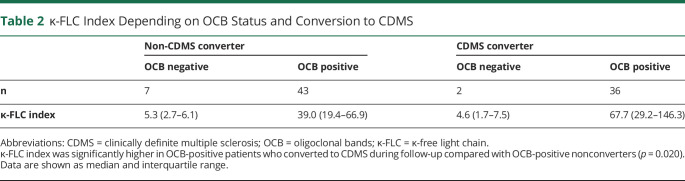 Kappa-Free Light Chains in CSF Predict Early Multiple Sclerosis Disease Activity.