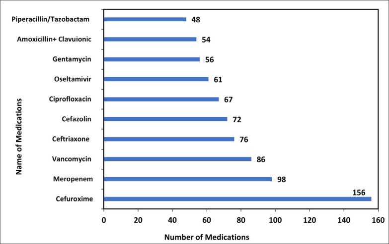 Prescribing errors among adult patients in a large tertiary care system in Saudi Arabia.