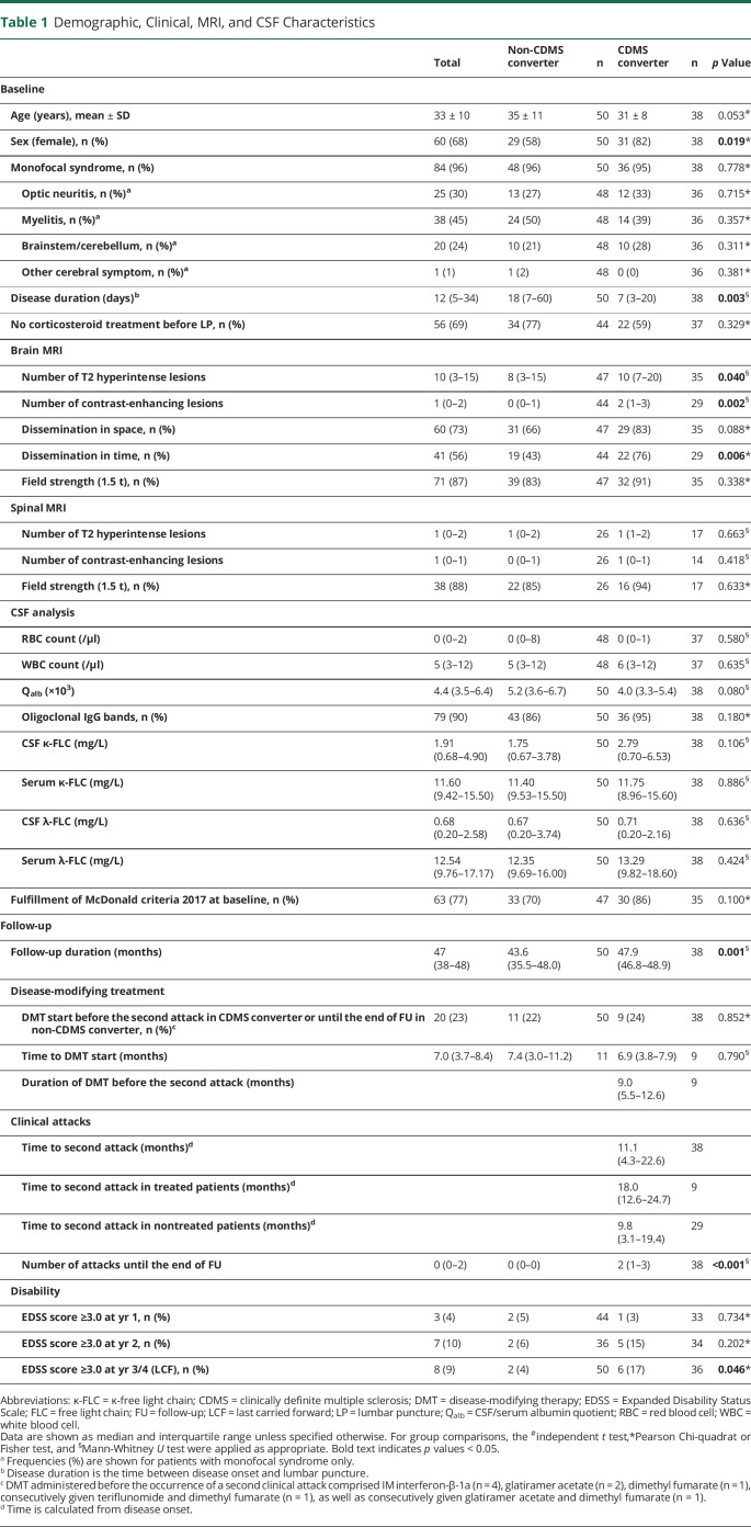Kappa-Free Light Chains in CSF Predict Early Multiple Sclerosis Disease Activity.