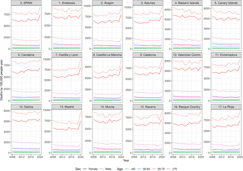 A Bayesian spatio-temporal analysis of mortality rates in Spain: application to the COVID-19 2020 outbreak.