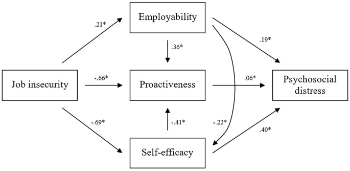 Employability and Job Insecurity: The Role of Personal Resources on Work-Related Stress.