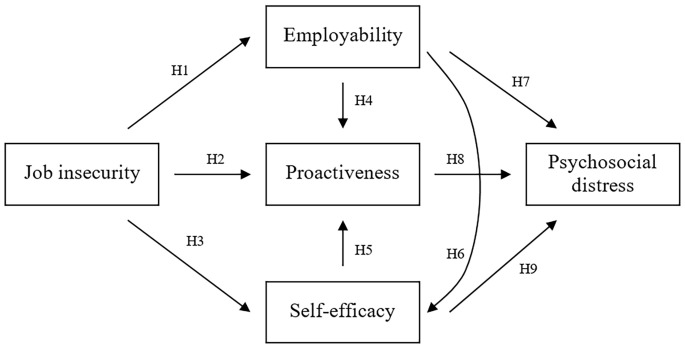 Employability and Job Insecurity: The Role of Personal Resources on Work-Related Stress.