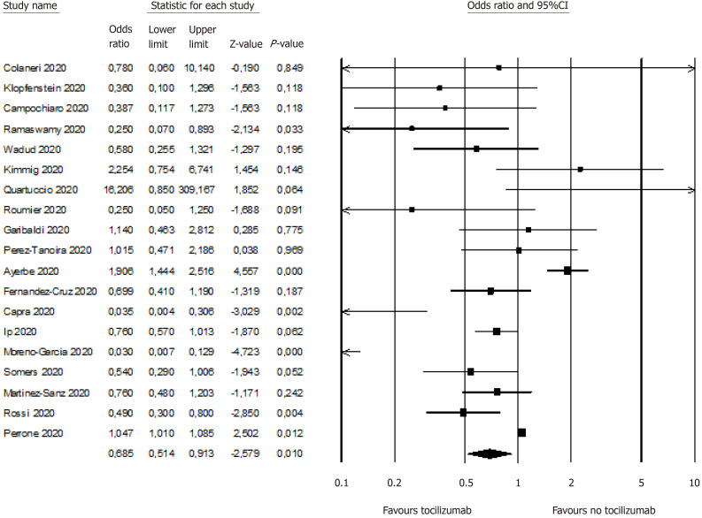 Tocilizumab as treatment for COVID-19: A systematic review and meta-analysis.