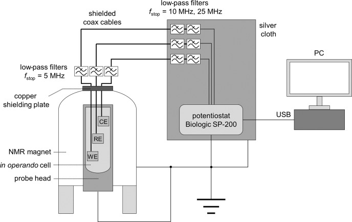 An electrochemical cell for in operando <sup>13</sup>C nuclear magnetic resonance investigations of carbon dioxide/carbonate processes in aqueous solution.