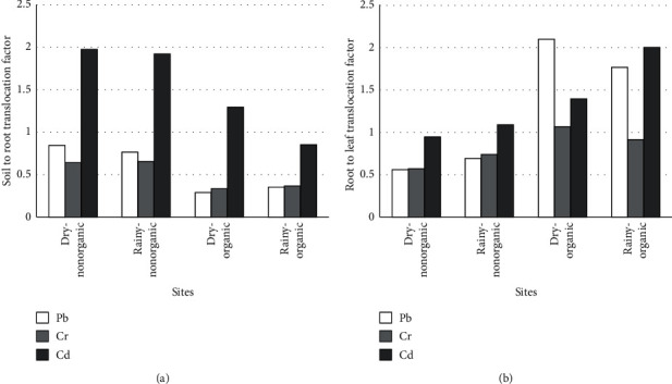 Cadmium, Chromium, and Lead Uptake Associated Health Risk Assessment of <i>Alternanthera sessilis</i>: A Commonly Consumed Green Leafy Vegetable.