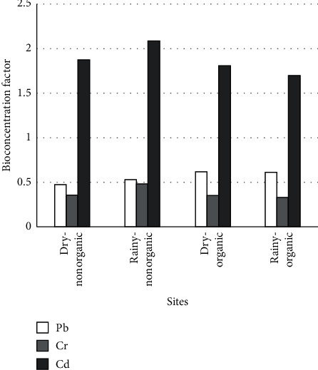 Cadmium, Chromium, and Lead Uptake Associated Health Risk Assessment of <i>Alternanthera sessilis</i>: A Commonly Consumed Green Leafy Vegetable.