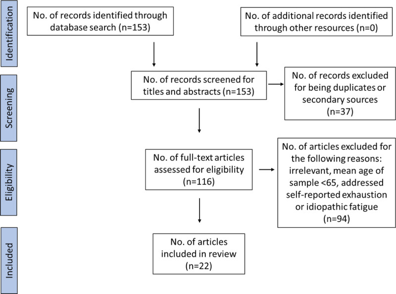 Chronic Illness and Fatigue in Older Individuals: A Systematic Review.