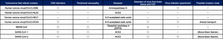 Neurological pathogenesis of SARS-CoV-2 (COVID-19): from virological features to clinical symptoms.