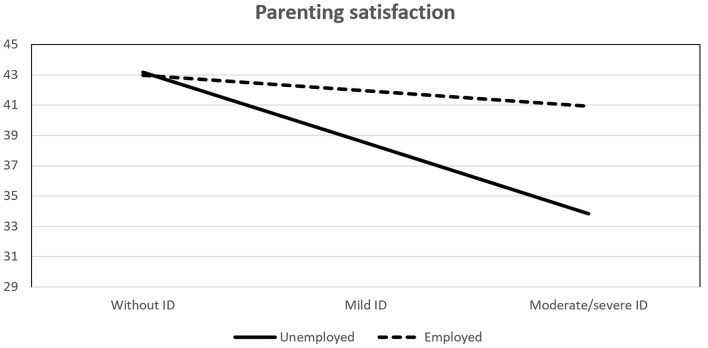 Parenting Sense of Competence in Parents of Children With and Without Intellectual Disability.