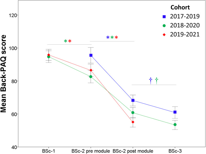 Changes in physiotherapy students' beliefs and attitudes about low back pain through pre-registration training.