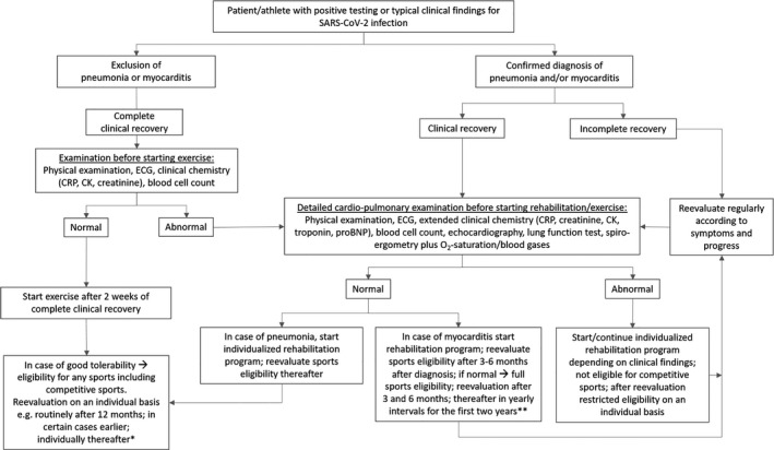 Exercise and sports after COVID-19-Guidance from a clinical perspective.