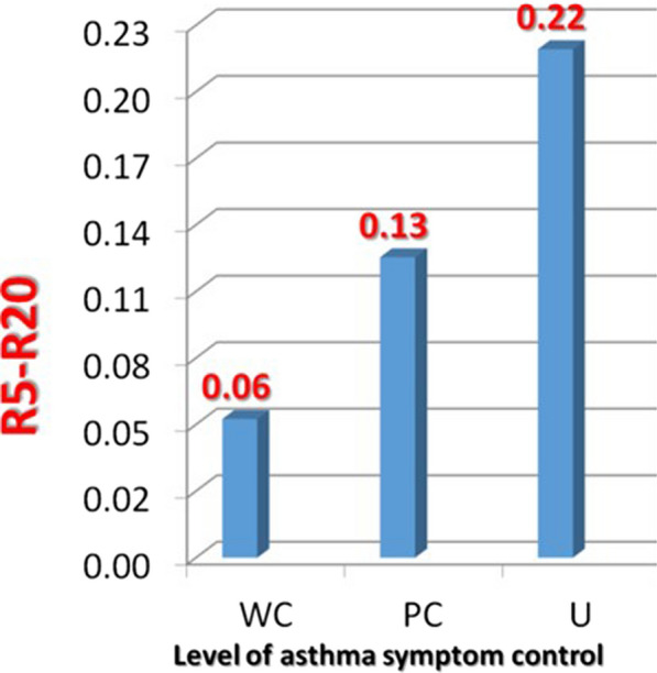 Small airway dysfunction and poor asthma control: a dangerous liaison.