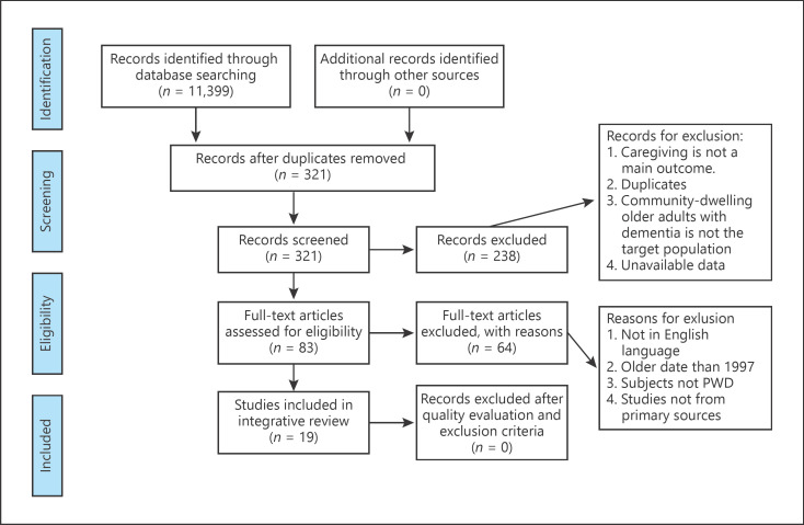 Factors Associated with Home Care Outcomes among Community-Dwelling Older Adult Patients with Dementia.