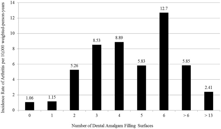 Dental Amalgams and the Incidence Rate of Arthritis among American Adults.