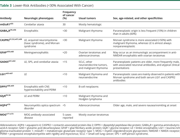 Updated Diagnostic Criteria for Paraneoplastic Neurologic Syndromes.