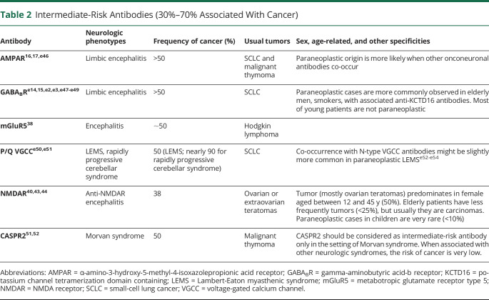 Updated Diagnostic Criteria for Paraneoplastic Neurologic Syndromes.