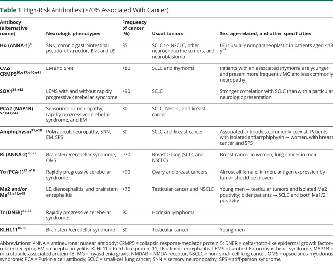 Updated Diagnostic Criteria for Paraneoplastic Neurologic Syndromes.