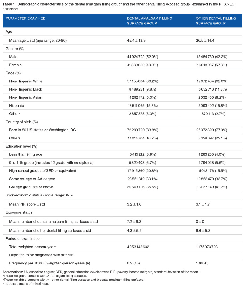 Dental Amalgams and the Incidence Rate of Arthritis among American Adults.